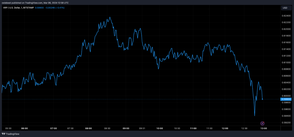 نمودار قیمت ریپل