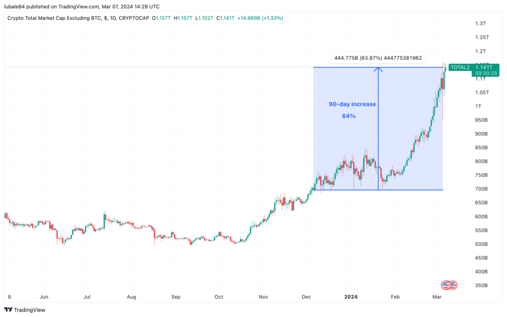 ارزش بازار آلت‌کوین‌ها