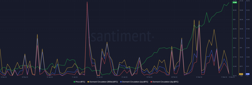 کیف پول های غیر فعال BTC