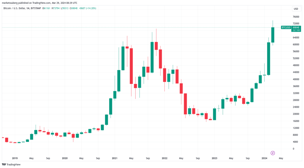 نمودار قیمت بیت کوین