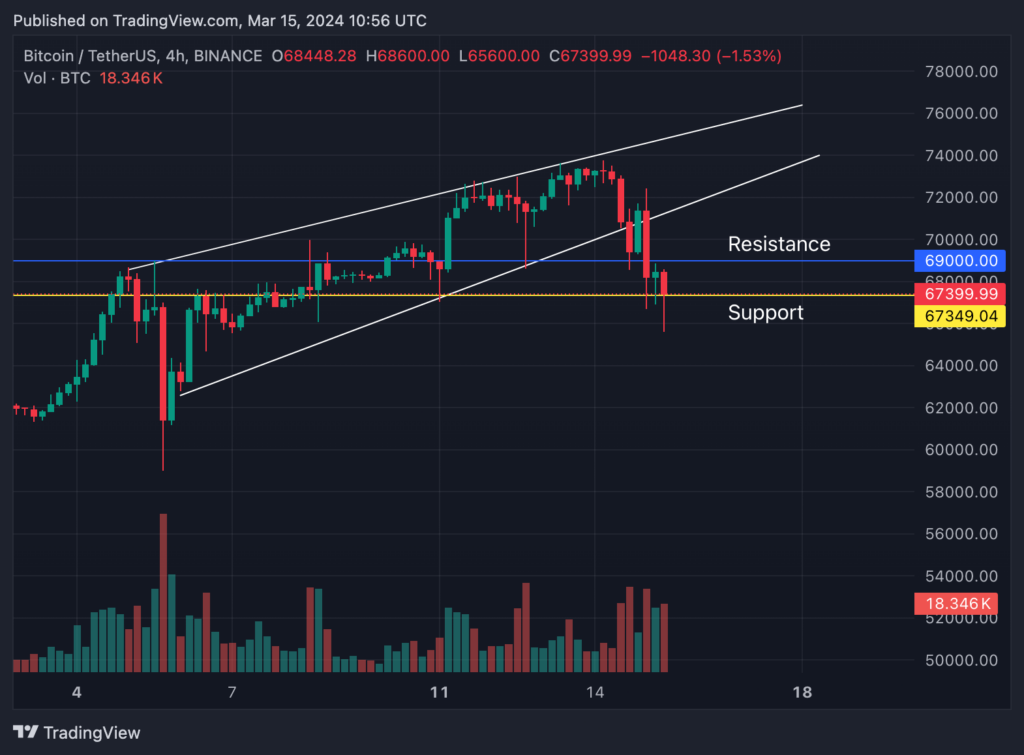 الگوی کنج روند قیمتی بیت‌کوین