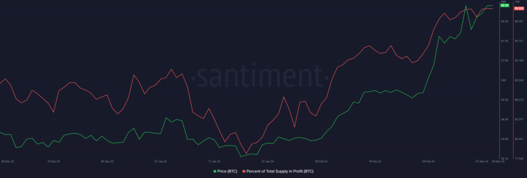 کل بیت کوین‌های سودآور