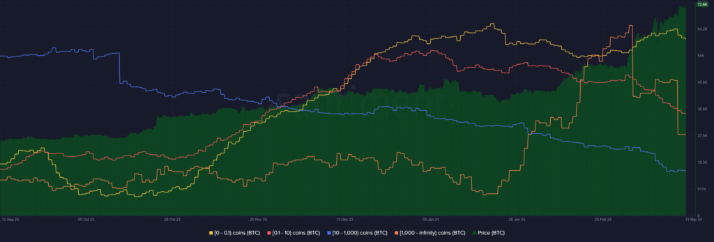 نمودار پراکندگی بیت کوین