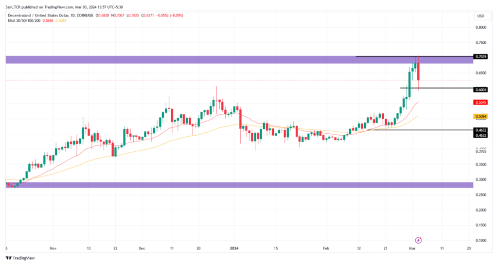 نمودار قیمت دیسنترالند مانا