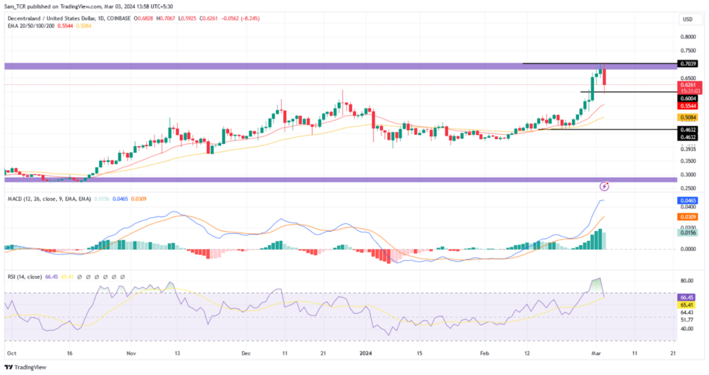 تحلیل قیمت مانا