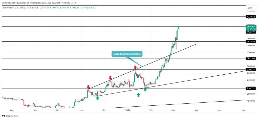 نمودار قیمت اتریوم