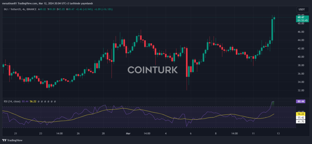 نمودار قیمت اینجکتیو