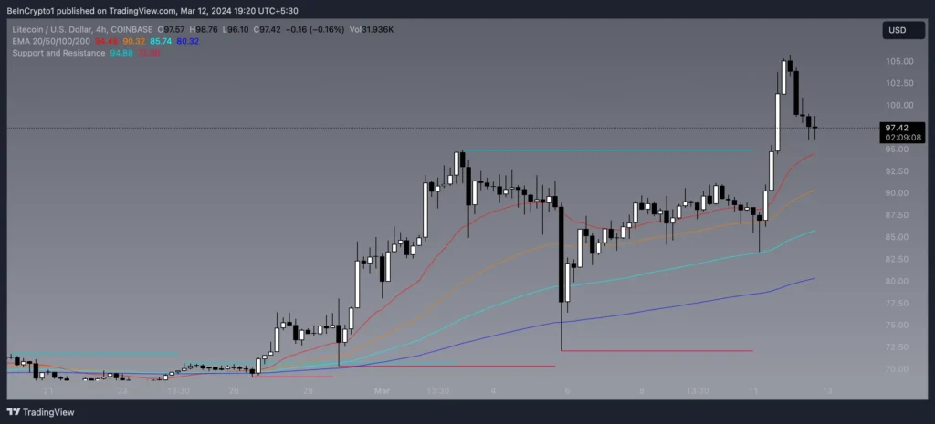 تحلیل تکنیکال لایت کوین