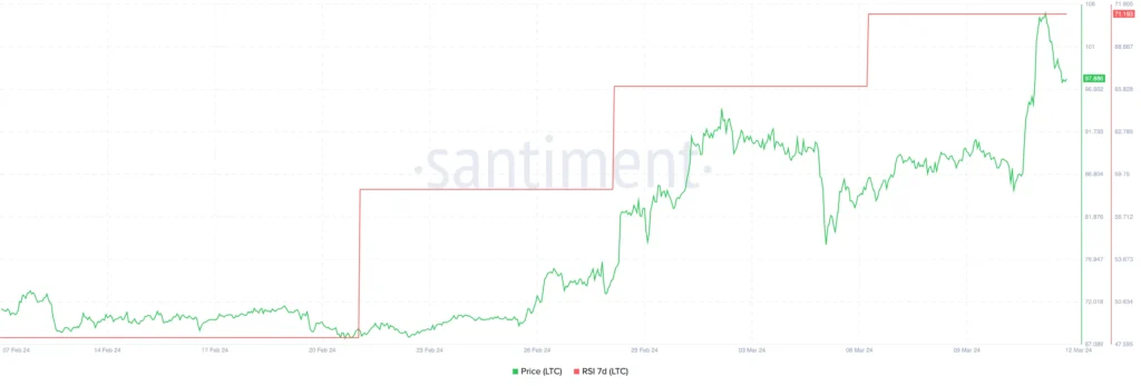 شاخص rsi  و قیمت لایت کوین