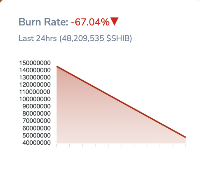 نرخ سوزاندن توکن‌های شیبا