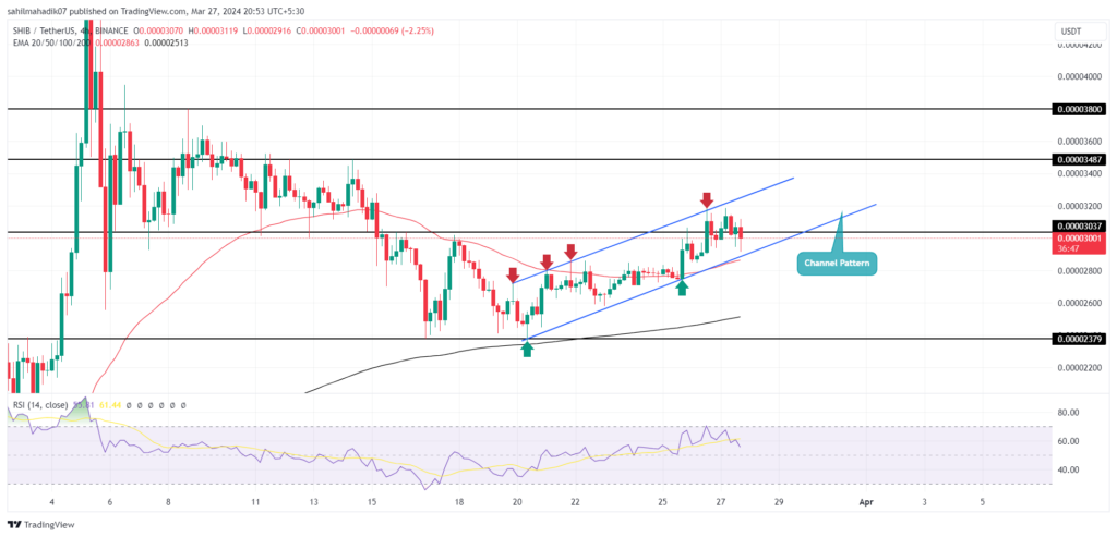 نمودار تکنیکال شیبا اینو