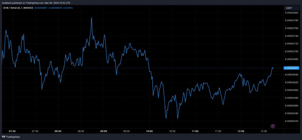 نمودار قیمت شیبا اینو