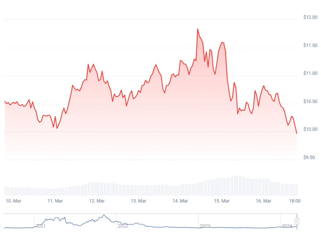 نمودار قیمت تون کوین