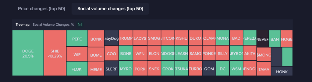تغییرات 50 میم کوین برتر
