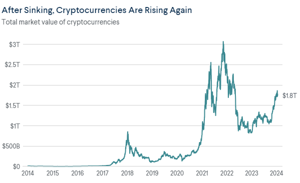 ارزش کل بازار کریپتو