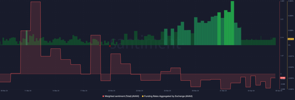 شاخص وزن‌دار احساسات بازار آواکس