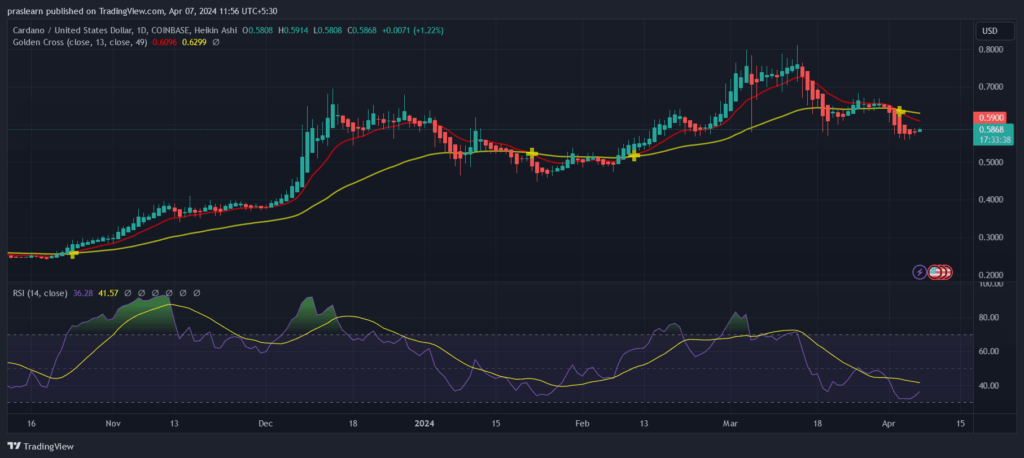 نمودار قیمت روزانه کاردانو