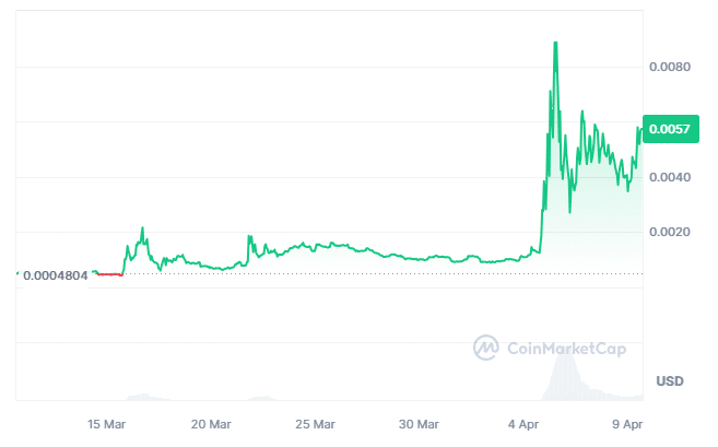 نمودار تغییرات قیمت cheems