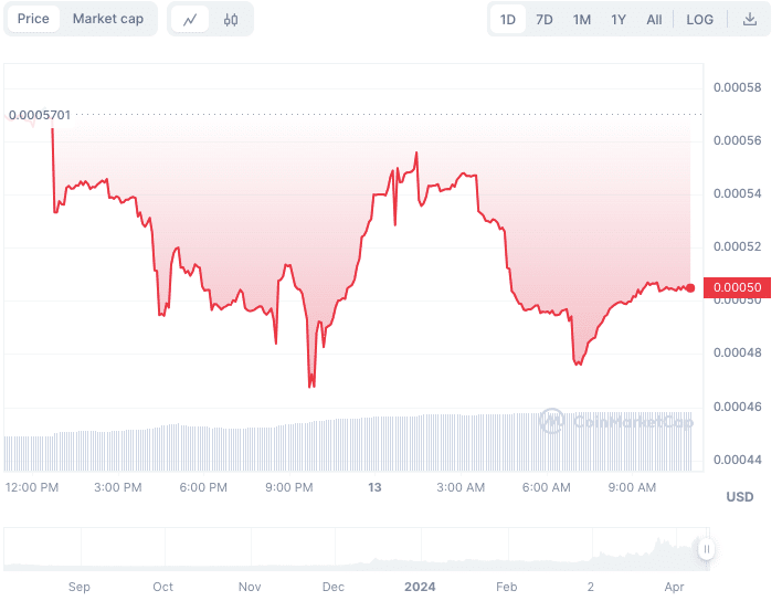 تغییرات قیمت Toshi