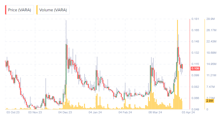 ولوم پروفایل VARA
