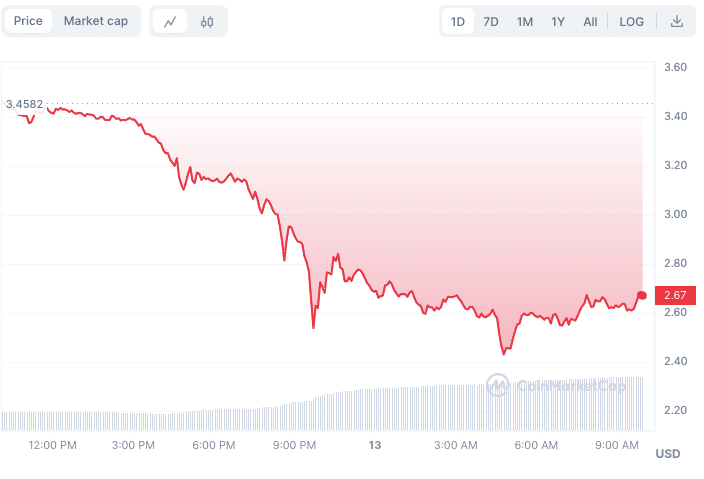 نمودار قیمت داگ‌ویف‌هت