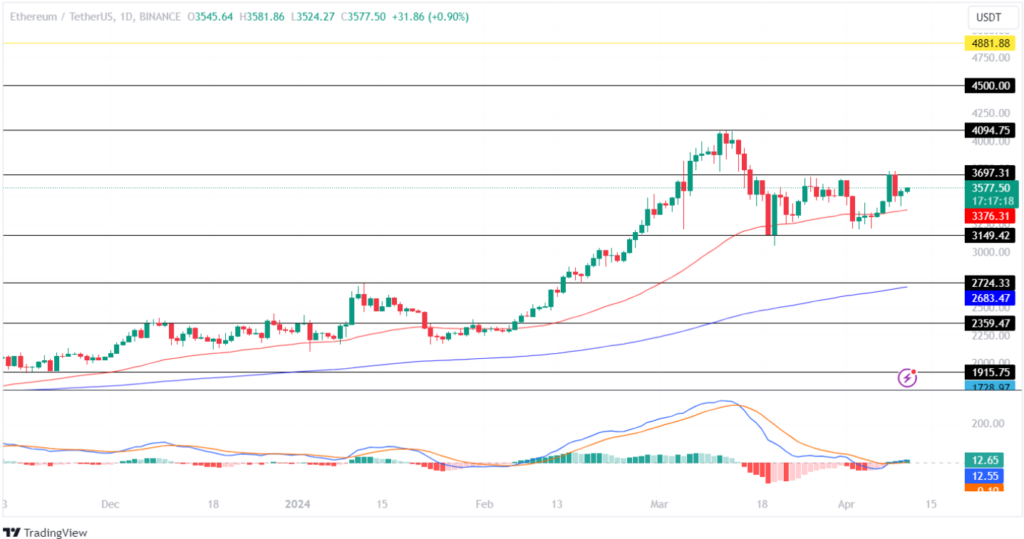 نمودار تغییرات قیمت اتریوم