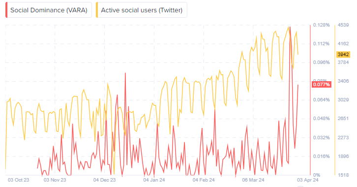 نمودار تسلط به کاربران و چشم انداز vara