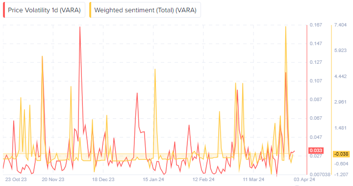 نمودار قیمت و احساسات بازار Vara network