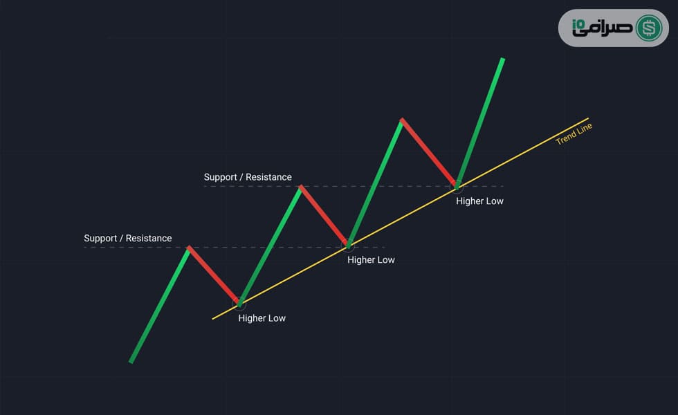 استفاده از خطوط حمایت و مقاومت