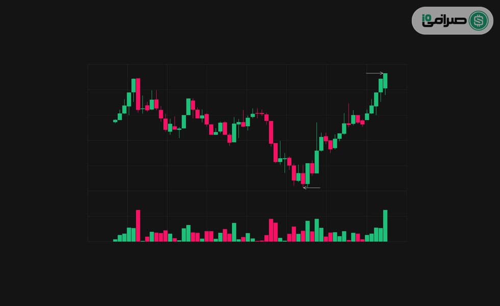 استفاده از میزان حجم معاملات
