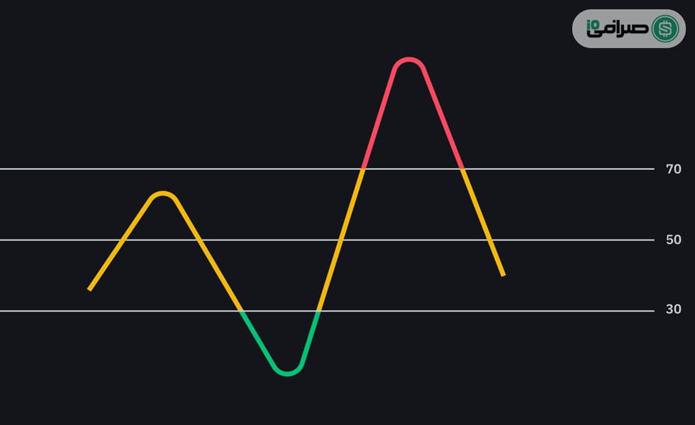 استفاده از اندیکاتور قدرت نسبی (RSI)