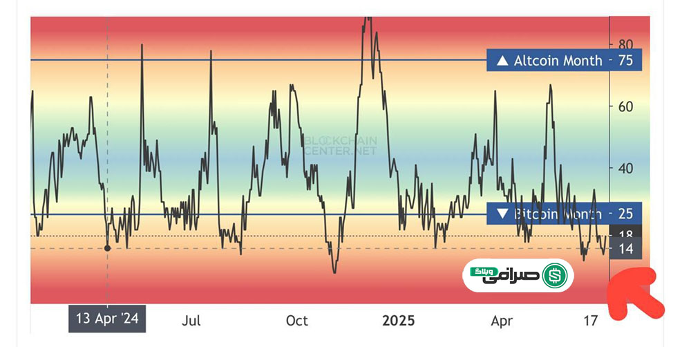 وضعیت مارکت و پول نسبت به بیت کوین و آلت سیزن
