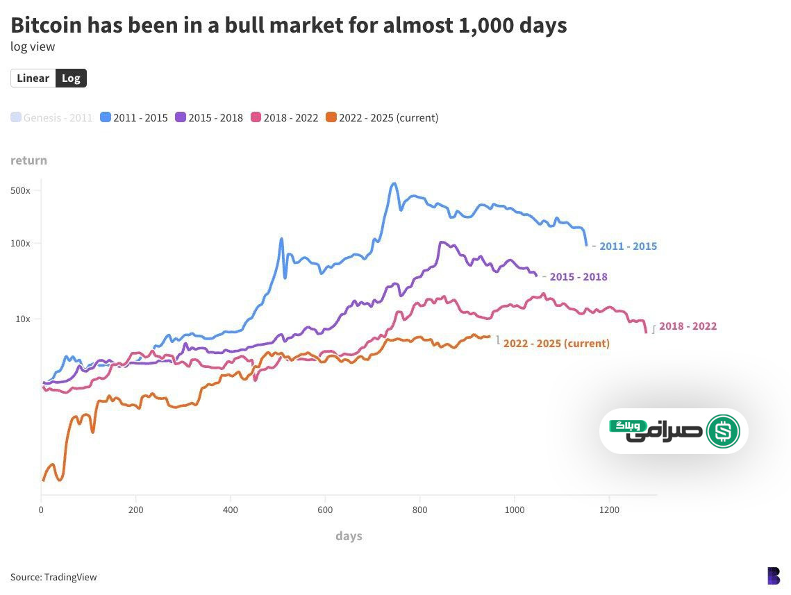نگاهی به چرخه های گذشته بیت کوین