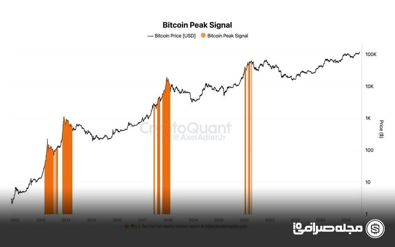 آیا روند صعودی بیت کوین تازه آغاز شده است؟
