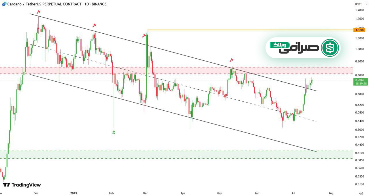 بررسی نمودار ADA