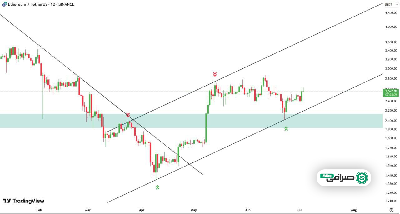 سناریوهای پیش روی اتریوم