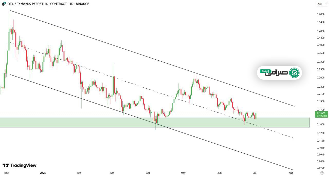 نمودار ارز دیجیتال آیوتا (IOTA)