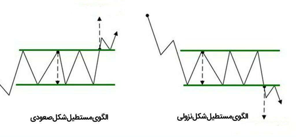 انواع الگوی مستطیل: صعودی و نزولی