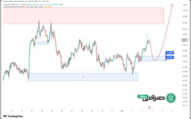 تحلیل تکنیکال ارز دیجیتال AVAX (Avalanche)
