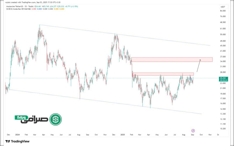 تحلیل تکنیکال ارز دیجیتال AVAX (Avalanche)