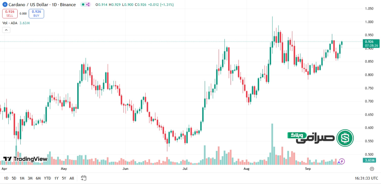 تحلیل تکنیکال قیمت کاردانو (ADA) تایم فریم روزانه