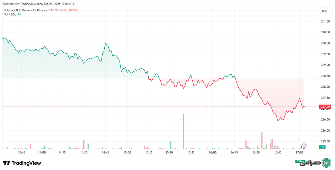 تحلیل قیمت سولانا SOL امروز (31 شهریور 1404)