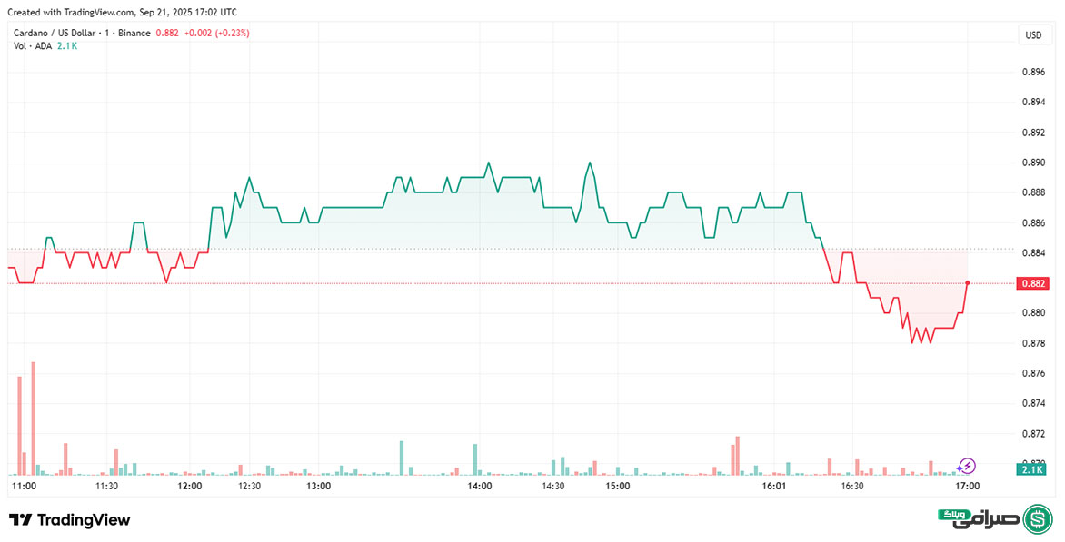تحلیل قیمت کاردانو ADA امروز (31 شهریور 1404)