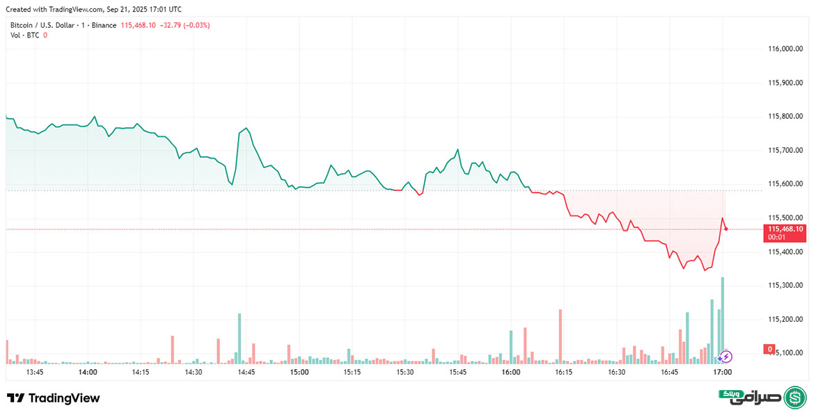 تحلیل قیمت بیت کوین امروز (31 شهریور 1404)