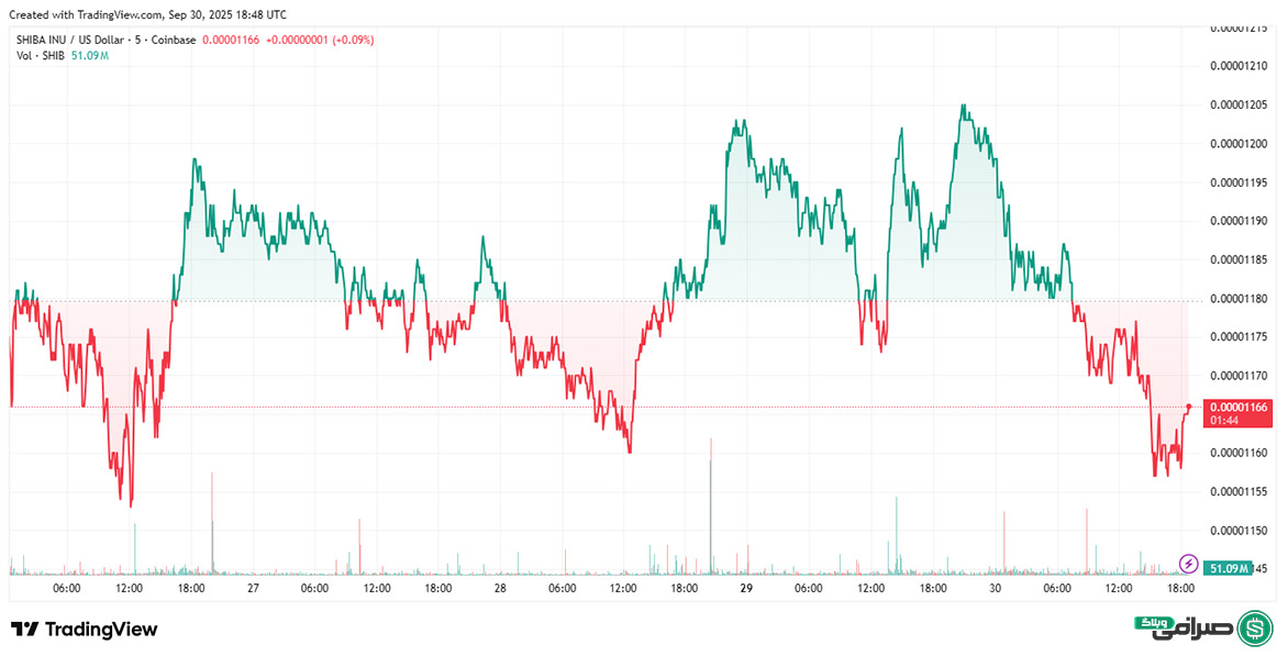 تحلیل قیمت شیبا اینو امروز (9 مهر 1404)