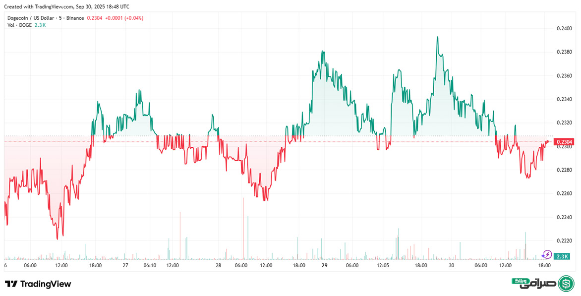 تحلیل قیمت دوج کوین امروز (9 مهر 1404)