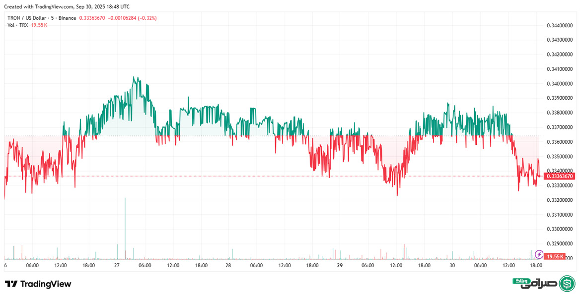 تحلیل قیمت ترون امروز (9 مهر 1404)
