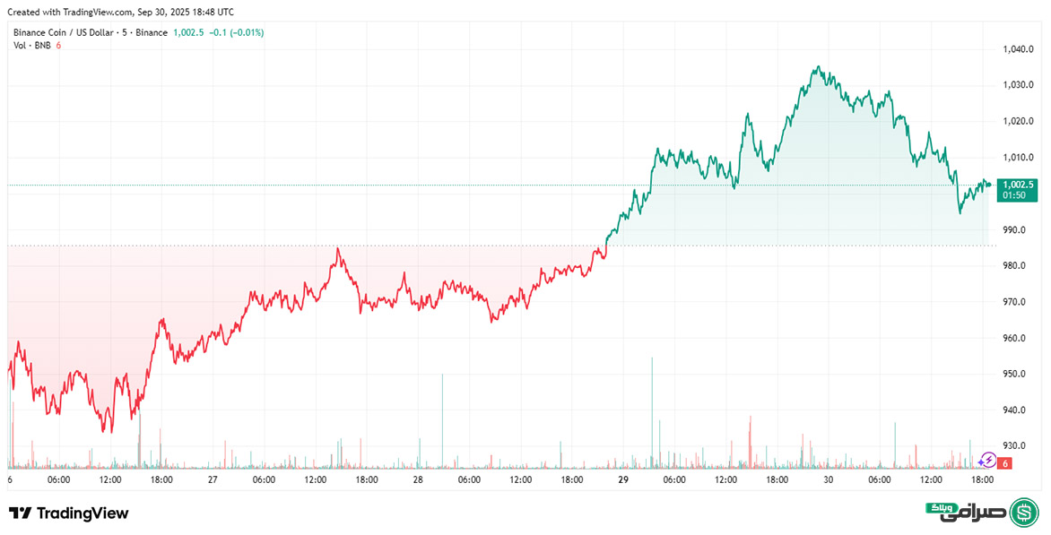 تحلیل قیمت بایننس کوین امروز (9 مهر 1404)