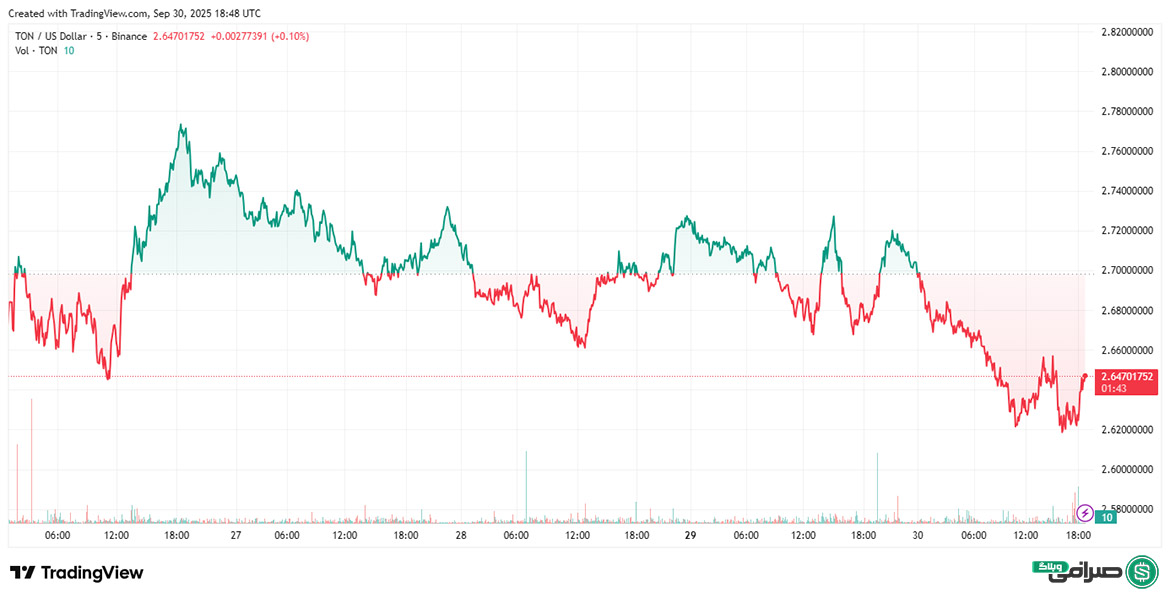 تحلیل قیمت تون کوین امروز (9 مهر 1404)