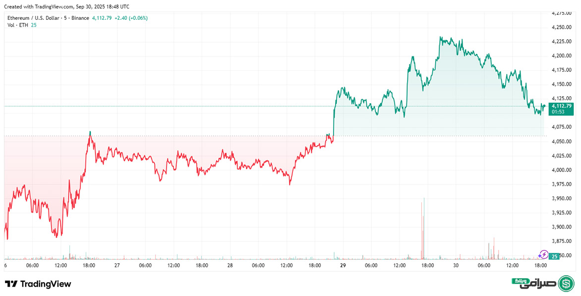 تحلیل قیمت اتریوم امروز (9 مهر 1404)